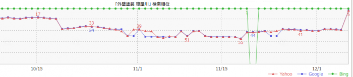 SEO順位のグラフ