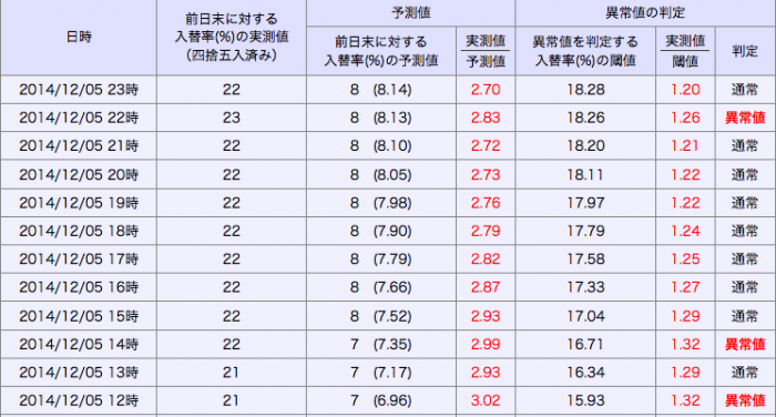 SEO変動率 晴錬雨読