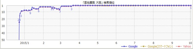 底地買取のジャパンケルモ SEO順位