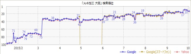 メッキ加工の植田鍍金工業 SEO順位