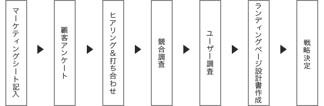 マーケティング調査