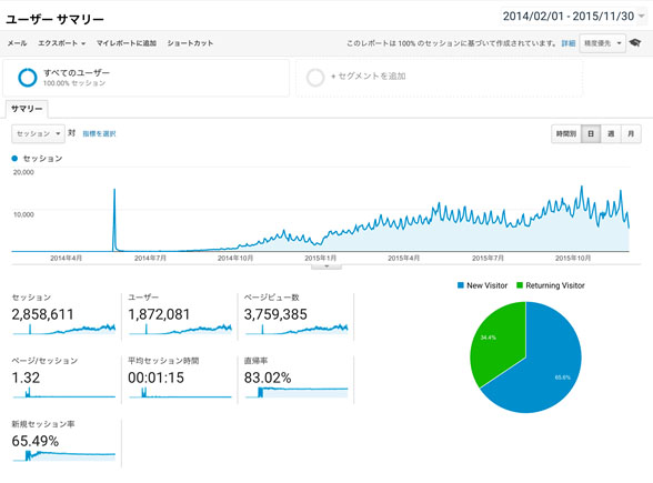 ユーザーサマリー 2017年5月249,349セッションのウエディングサイト