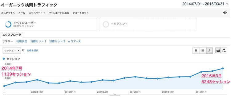 オーガニック検索トラフィック