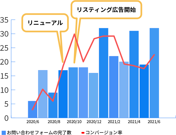サイトリニューアル、リスティング広告開始からお問い合わせ数とコンバージョン率が大幅に増加した推移を表すグラフ