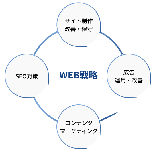 Webマーケティングにおける各領域の専門家チームと戦略解析チームの連携で効果のある施策を実現します。
