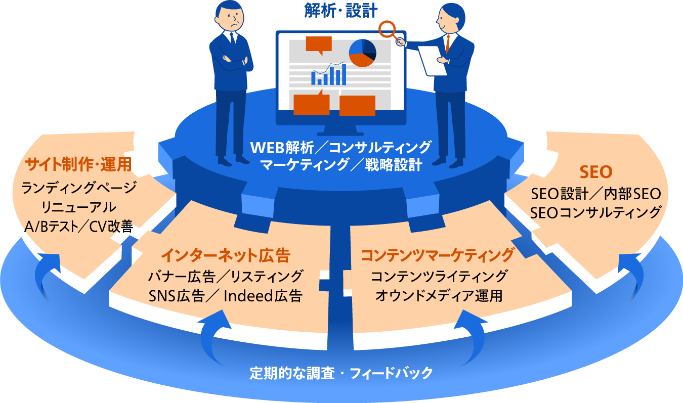 Webマーケティング業務アウトソーシングサービス 大阪 バリューエージェント