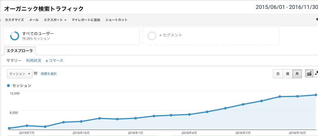 製造業のアクセスの伸び オカムラ