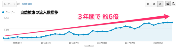 3年間で自然検索の流入数が約6倍のグラフ
