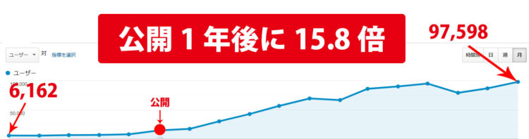 NFS自然検索15.8倍増