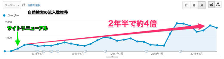 アクセス2年半で4倍のグラフ