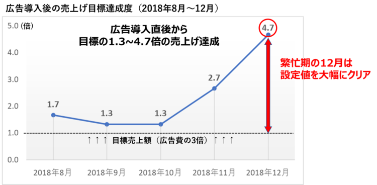 銀閣寺実績図2-売上げ目標達成率