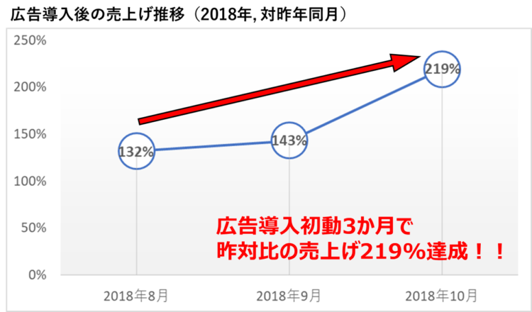 銀閣寺実績.図1-昨対比売上げ
