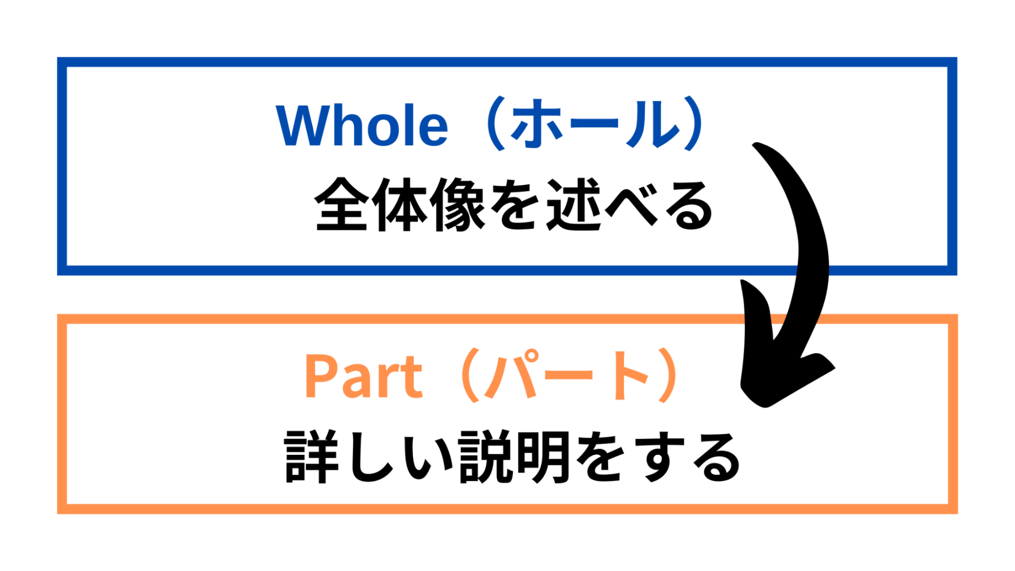 ホールパート法とは ブログでの具体的な使い方を例文付きで解説 大阪 バリューエージェント
