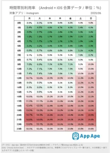 Instagramでおすすめの投稿時間は フォロワー獲得において各業界のベストな時間帯や運用方法を紹介 大阪 バリューエージェント