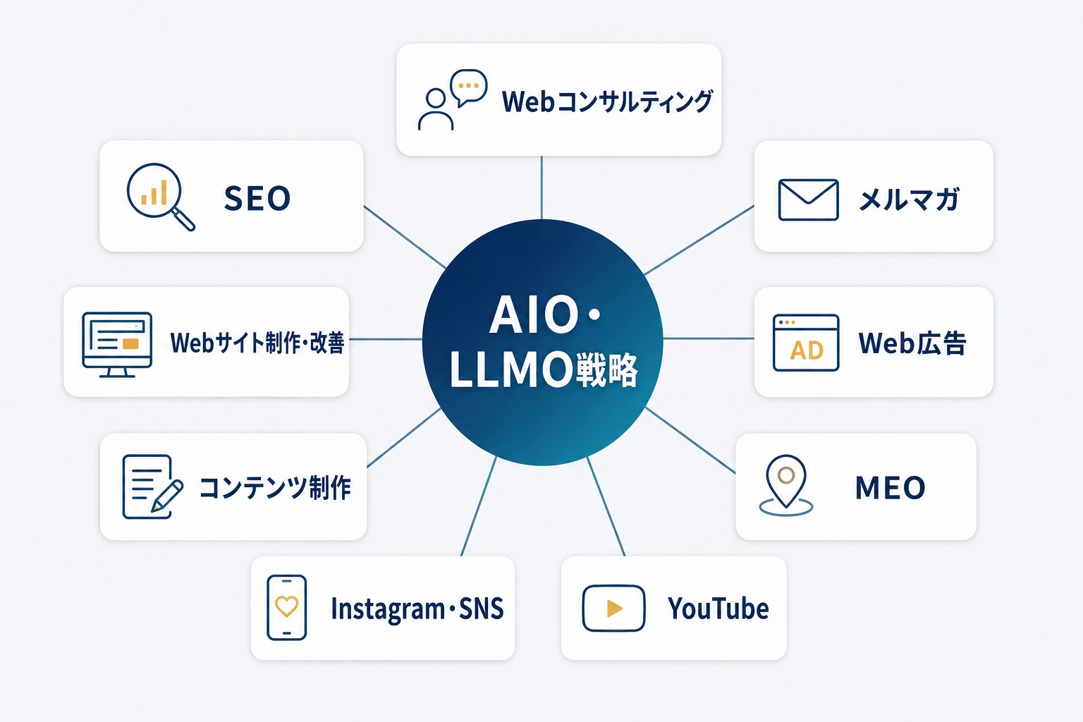 AIO・LLMO戦略を中心にSEO、Web制作、コンテンツ、SNS、動画、MEO、広告、メルマガを支援