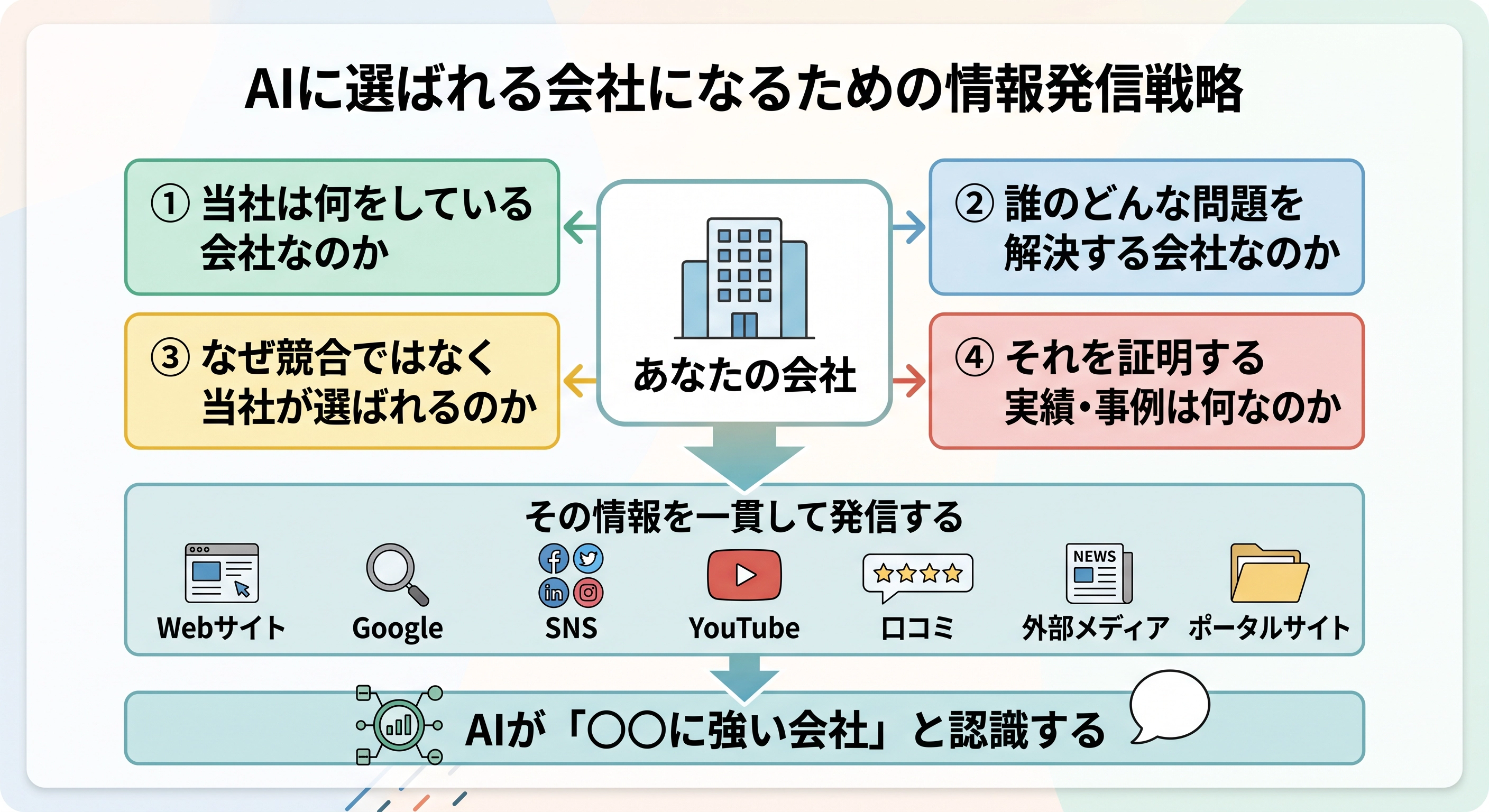 会社の事業、課題解決、選ばれる理由、実績を一貫して発信するブランド情報戦略