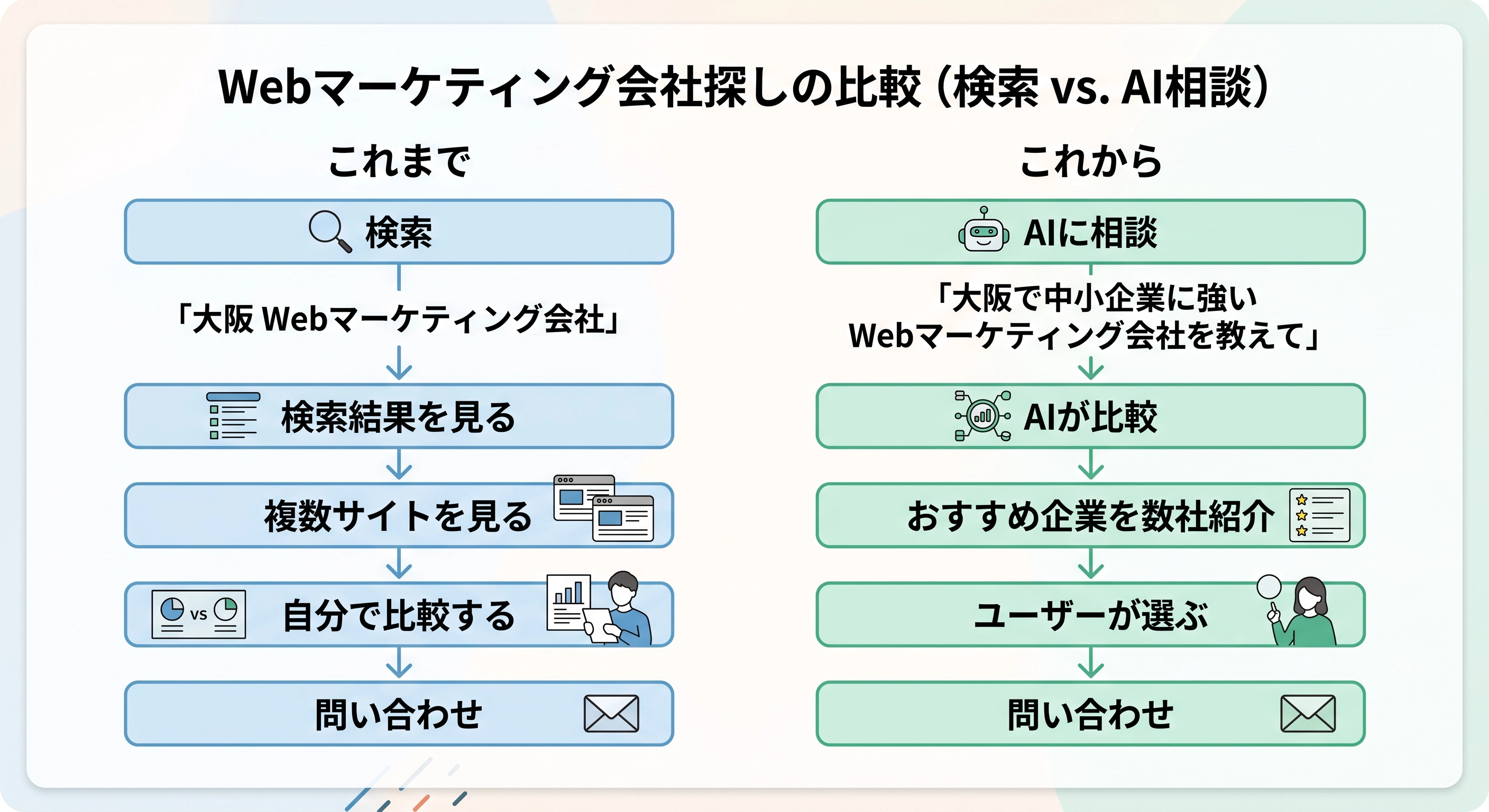 従来の検索・比較と、AIに相談して候補企業の紹介を受ける流れの比較