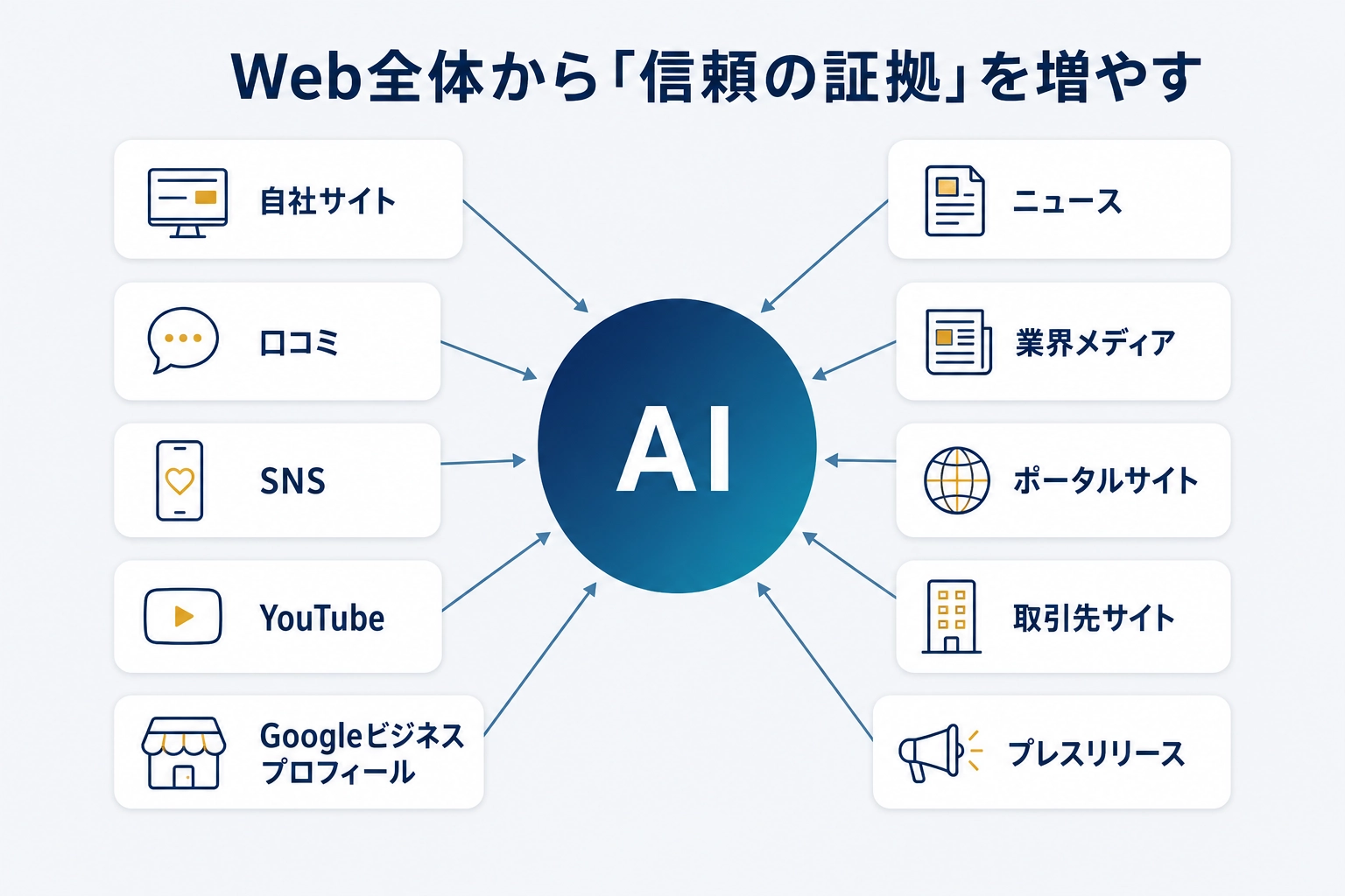 自社サイト、口コミ、SNS、動画、外部メディアなどWeb全体から信頼の証拠を増やす