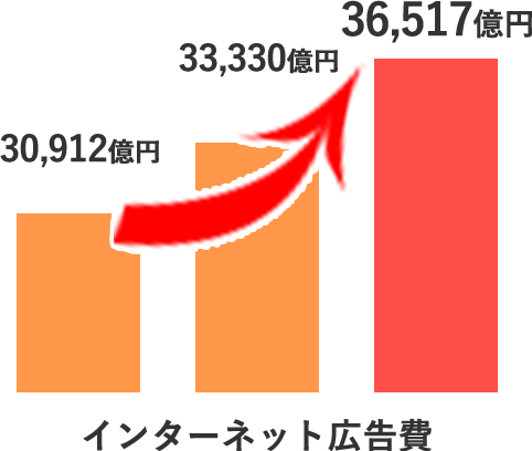 2024年 日本の広告費