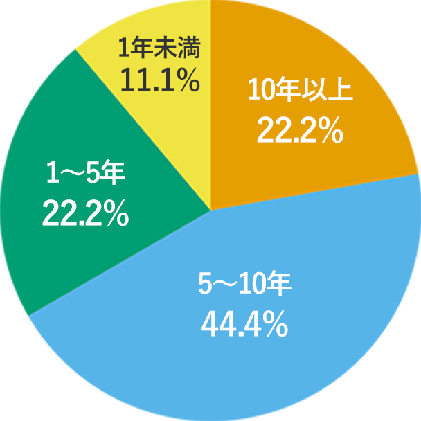 勤続年数