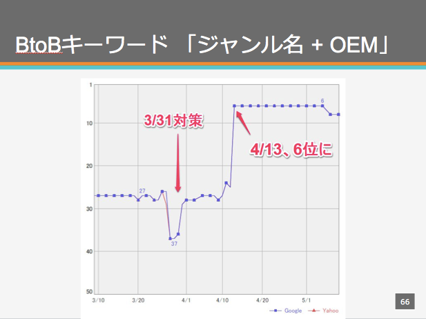 内部SEOをおこなった結果　BtoBの OEM
