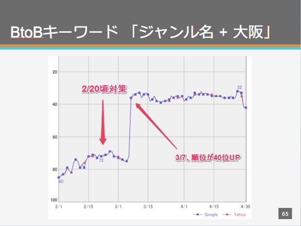 内部SEO対策を行った結果BtoB大阪