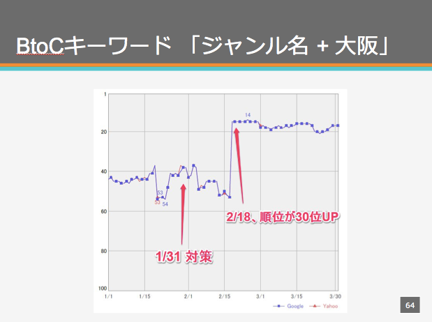 内部SEOを行った結果BtoC大阪