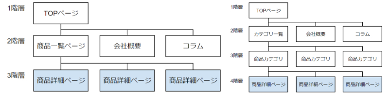 サイトの構造