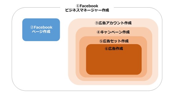 facebook広告管理画面の全体像