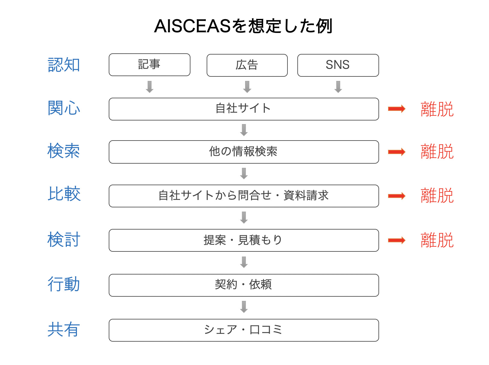 AISCEASの購買行動プロセスでリフォーム業者を例に解説