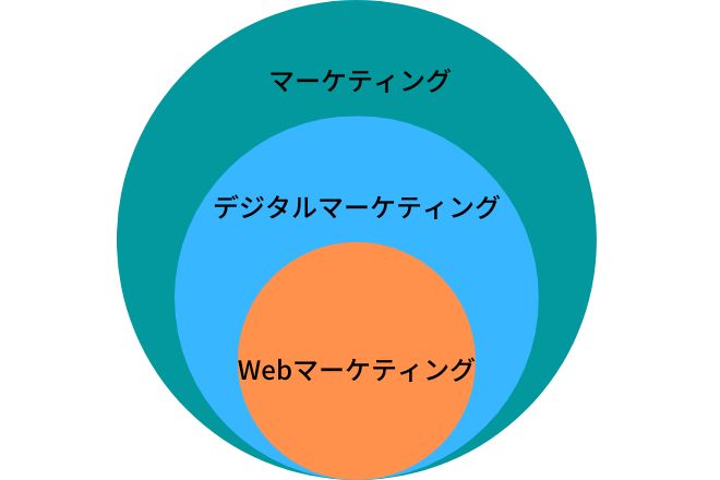 マーケティング、デジタルマーケティング、Webマーケティングの領域の図