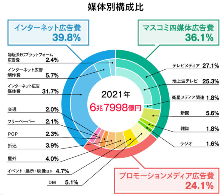 2021年の日本の広告費のグラフ