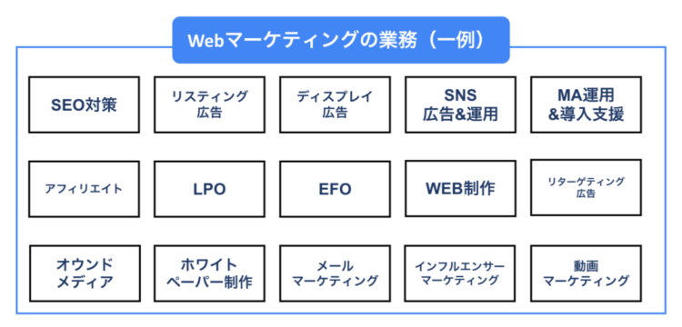 webマーケティング業務の一例の表