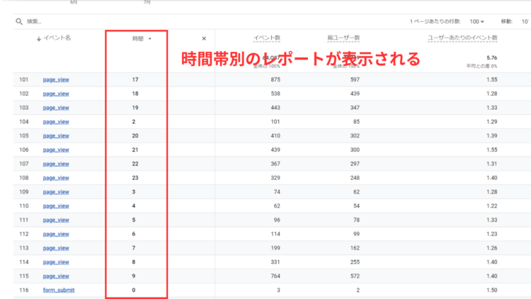 時間帯別レポートの表示