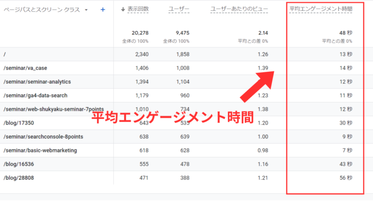 ga4ページ滞在時間平均エンゲージメント時間の確認