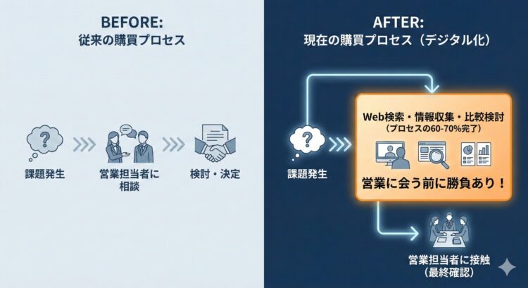 顧客の『情報収集行動』の劇的な変化